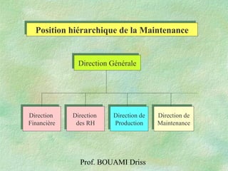 Prof. BOUAMI Driss
Direction GénéraleDirection Générale
Direction
Financière
Direction
Financière
Direction
des RH
Direction
des RH
Direction de
Production
Direction de
Production
Direction de
Maintenance
Direction de
Maintenance
Position hiérarchique de la MaintenancePosition hiérarchique de la Maintenance
 