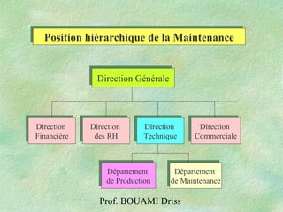 Prof. BOUAMI Driss
Direction GénéraleDirection Générale
Direction
Financière
Direction
Financière
Direction
des RH
Direction
des RH
Direction
Technique
Direction
Technique
Direction
Commerciale
Direction
Commerciale
Position hiérarchique de la MaintenancePosition hiérarchique de la Maintenance
Département
de Production
Département
de Production
Département
de Maintenance
Département
de Maintenance
 
