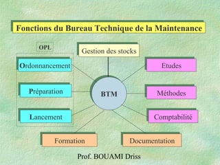 Prof. BOUAMI Driss
Fonctions du Bureau Technique de la MaintenanceFonctions du Bureau Technique de la Maintenance
OrdonnancementOrdonnancement
Gestion des stocksGestion des stocks
EtudesEtudes
LancementLancement ComptabilitéComptabilité
PréparationPréparation
FormationFormation DocumentationDocumentation
MéthodesMéthodesBTMBTM
OPL
 