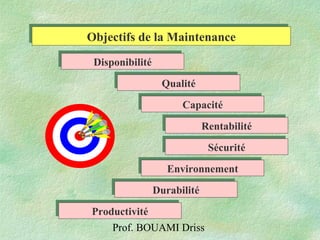 Prof. BOUAMI Driss
Objectifs de la MaintenanceObjectifs de la Maintenance
DisponibilitéDisponibilité
QualitéQualité
RentabilitéRentabilité
CapacitéCapacité
SécuritéSécurité
EnvironnementEnvironnement
DurabilitéDurabilité
ProductivitéProductivité
 
