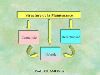 Prof. BOUAMI Driss
CentraliséeCentralisée
DécentraliséeDécentralisée
HybrideHybride
Structure de la MaintenanceStructure de la Maintenance
 