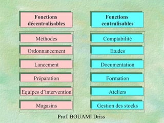 Prof. BOUAMI Driss
MéthodesMéthodes
OrdonnancementOrdonnancement
LancementLancement
PréparationPréparation
Equipes d’interventionEquipes d’intervention
ComptabilitéComptabilité
EtudesEtudes
AteliersAteliers
FormationFormation
DocumentationDocumentation
Gestion des stocksGestion des stocksMagasinsMagasins
Fonctions
décentralisables
Fonctions
décentralisables
Fonctions
centralisables
Fonctions
centralisables
 
