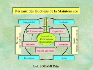 Prof. BOUAMI Driss
Niveaux des fonctions de la MaintenanceNiveaux des fonctions de la Maintenance
Inventaires
Codifications
Documentation
Inventaires
Codifications
Documentation
OrdonnancementOrdonnancement PréparationPréparation
ComptabilitéComptabilité MéthodesMéthodes
FormationFormation EtudesEtudes
Gestion des stocksGestion des stocks
ExécutionExécution LancementLancement
Niveau
analyseetétudes
Niveau
analyseetétudes
Niveau
préparationetexécution
Niveau
préparationetexécution
 