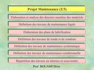 Prof. BOUAMI Driss
Elaboration et analyse des dossiers machine des matérielsElaboration et analyse des dossiers machine des matériels
Définition des travaux de maintenance légaleDéfinition des travaux de maintenance légale
Elaboration des plans de lubrificationElaboration des plans de lubrification
Définition des travaux de ronde et de conduiteDéfinition des travaux de ronde et de conduite
Définition des travaux de maintenance systématiqueDéfinition des travaux de maintenance systématique
Définition des travaux de maintenance conditionnelleDéfinition des travaux de maintenance conditionnelle
Répartition des travaux en internes et sous-traitésRépartition des travaux en internes et sous-traités
Projet Maintenance (2/3)Projet Maintenance (2/3)
 