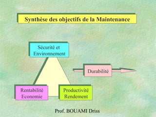 Prof. BOUAMI Driss
Sécurité et
Environnement
Sécurité et
Environnement
Rentabilité
Economie
Rentabilité
Economie
Productivité
Rendement
Productivité
Rendement
DurabilitéDurabilité
Synthèse des objectifs de la MaintenanceSynthèse des objectifs de la Maintenance
 