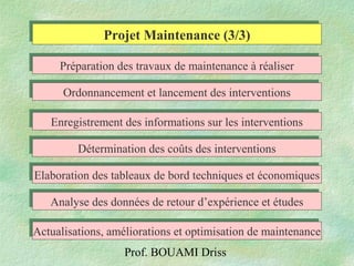 Prof. BOUAMI Driss
Préparation des travaux de maintenance à réaliserPréparation des travaux de maintenance à réaliser
Ordonnancement et lancement des interventionsOrdonnancement et lancement des interventions
Enregistrement des informations sur les interventionsEnregistrement des informations sur les interventions
Détermination des coûts des interventionsDétermination des coûts des interventions
Elaboration des tableaux de bord techniques et économiquesElaboration des tableaux de bord techniques et économiques
Analyse des données de retour d’expérience et étudesAnalyse des données de retour d’expérience et études
Actualisations, améliorations et optimisation de maintenanceActualisations, améliorations et optimisation de maintenance
Projet Maintenance (3/3)Projet Maintenance (3/3)
 