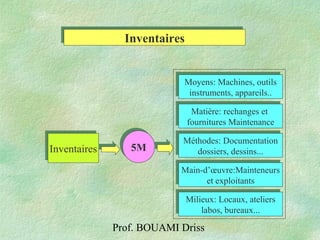 Prof. BOUAMI Driss
InventairesInventaires
Milieux: Locaux, ateliers
labos, bureaux...
Milieux: Locaux, ateliers
labos, bureaux...
InventairesInventaires 5M5M
Main-d’œuvre:Mainteneurs
et exploitants
Main-d’œuvre:Mainteneurs
et exploitants
Méthodes: Documentation
dossiers, dessins...
Méthodes: Documentation
dossiers, dessins...
Matière: rechanges et
fournitures Maintenance
Matière: rechanges et
fournitures Maintenance
Moyens: Machines, outils
instruments, appareils..
Moyens: Machines, outils
instruments, appareils..
 