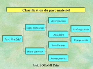 Prof. BOUAMI Driss
Parc MatérielParc Matériel
Biens techniquesBiens techniques
de productionde production
AménagementsAménagements
Biens générauxBiens généraux
AuxiliaireAuxiliaire
EquipementsEquipements
AménagementsAménagements
InstallationsInstallations
Classification du parc matérielClassification du parc matériel
 