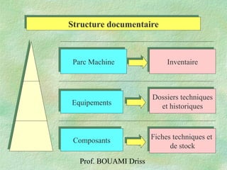 Prof. BOUAMI Driss
Parc MachineParc Machine
EquipementsEquipements
ComposantsComposants
Fiches techniques et
de stock
Fiches techniques et
de stock
InventaireInventaire
Dossiers techniques
et historiques
Dossiers techniques
et historiques
Structure documentaireStructure documentaire
 