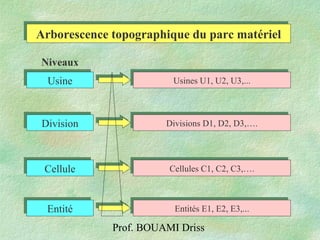 Prof. BOUAMI Driss
UsineUsine
DivisionDivision
CelluleCellule
EntitéEntité
Usines U1, U2, U3,...Usines U1, U2, U3,...
Cellules C1, C2, C3,….Cellules C1, C2, C3,….
Divisions D1, D2, D3,….Divisions D1, D2, D3,….
Entités E1, E2, E3,...Entités E1, E2, E3,...
Arborescence topographique du parc matérielArborescence topographique du parc matériel
Niveaux
 