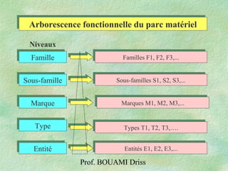 Prof. BOUAMI Driss
FamilleFamille
Sous-familleSous-famille
TypeType
EntitéEntité
Familles F1, F2, F3,...Familles F1, F2, F3,...
Types T1, T2, T3,….Types T1, T2, T3,….
Sous-familles S1, S2, S3,...Sous-familles S1, S2, S3,...
Entités E1, E2, E3,...Entités E1, E2, E3,...
Arborescence fonctionnelle du parc matérielArborescence fonctionnelle du parc matériel
Niveaux
MarqueMarque Marques M1, M2, M3,...Marques M1, M2, M3,...
 
