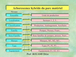 Prof. BOUAMI Driss
EnsembleEnsemble
LocalisationLocalisation
ClassificationClassification
FamilleFamille
MarqueMarque
EquipementEquipement
TypeType
Unité de productionUnité de production
Secteurs 1, 2, 3...Secteurs 1, 2, 3...
Types P1, P2, P3….Types P1, P2, P3….
Marques, M1, M2, M3...Marques, M1, M2, M3...
Pompes, Presses, Fours...Pompes, Presses, Fours...
Production, Aménagement, AuxiliaireProduction, Aménagement, Auxiliaire
Equipements E1, E2, E3….Equipements E1, E2, E3….
Arborescence hybride du parc matérielArborescence hybride du parc matériel
Niveaux
Sous familles de pompes, presses, fours...Sous familles de pompes, presses, fours...Sous-FamilleSous-Famille
 