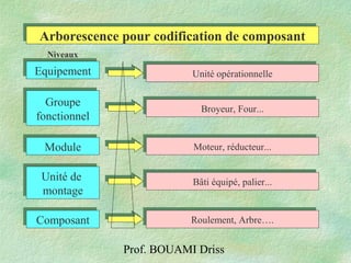 Prof. BOUAMI Driss
EquipementEquipement
Groupe
fonctionnel
Groupe
fonctionnel
ModuleModule
Unité de
montage
Unité de
montage
ComposantComposant
Unité opérationnelleUnité opérationnelle
Broyeur, Four...Broyeur, Four...
Roulement, Arbre….Roulement, Arbre….
Bâti équipé, palier...Bâti équipé, palier...
Moteur, réducteur...Moteur, réducteur...
Arborescence pour codification de composantArborescence pour codification de composant
Niveaux
 