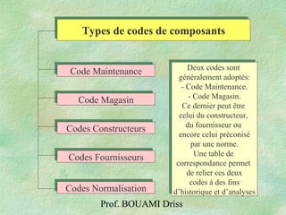 Prof. BOUAMI Driss
Code MaintenanceCode Maintenance
Code MagasinCode Magasin
Codes ConstructeursCodes Constructeurs
Codes FournisseursCodes Fournisseurs
Codes NormalisationCodes Normalisation
Types de codes de composantsTypes de codes de composants
Deux codes sont
généralement adoptés:
- Code Maintenance.
- Code Magasin.
Ce dernier peut être
celui du constructeur,
du fournisseur ou
encore celui préconisé
par une norme.
Une table de
correspondance permet
de relier ces deux
codes à des fins
d’historique et d’analyses
Deux codes sont
généralement adoptés:
- Code Maintenance.
- Code Magasin.
Ce dernier peut être
celui du constructeur,
du fournisseur ou
encore celui préconisé
par une norme.
Une table de
correspondance permet
de relier ces deux
codes à des fins
d’historique et d’analyses
 