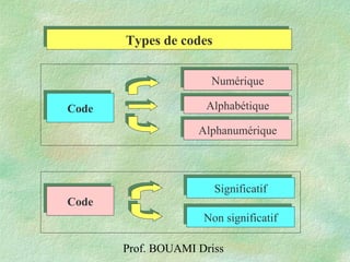 Prof. BOUAMI Driss
CodeCode
NumériqueNumérique
AlphabétiqueAlphabétique
AlphanumériqueAlphanumérique
Types de codesTypes de codes
SignificatifSignificatif
Non significatifNon significatif
CodeCode
 