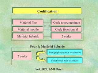 Prof. BOUAMI Driss
Code topographiqueCode topographique
Code fonctionnelCode fonctionnel
2 codes2 codes
CodificationCodification
Topographique pour localisationTopographique pour localisation
Fonctionnel pour historiqueFonctionnel pour historique
2 codes2 codes
Pour le Matériel hybride
Matériel fixeMatériel fixe
Matériel mobileMatériel mobile
Matériel hybrideMatériel hybride
 
