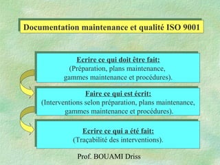 Prof. BOUAMI Driss
Documentation maintenance et qualité ISO 9001Documentation maintenance et qualité ISO 9001
Ecrire ce qui doit être fait:
(Préparation, plans maintenance,
gammes maintenance et procédures).
Ecrire ce qui doit être fait:
(Préparation, plans maintenance,
gammes maintenance et procédures).
Faire ce qui est écrit:
(Interventions selon préparation, plans maintenance,
gammes maintenance et procédures).
Faire ce qui est écrit:
(Interventions selon préparation, plans maintenance,
gammes maintenance et procédures).
Ecrire ce qui a été fait:
(Traçabilité des interventions).
Ecrire ce qui a été fait:
(Traçabilité des interventions).
 