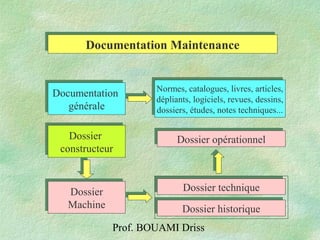 Prof. BOUAMI Driss
Documentation MaintenanceDocumentation Maintenance
Documentation
générale
Documentation
générale
Dossier
constructeur
Dossier
constructeur
Dossier
Machine
Dossier
Machine
Dossier techniqueDossier technique
Dossier historiqueDossier historique
Dossier opérationnelDossier opérationnel
Normes, catalogues, livres, articles,
dépliants, logiciels, revues, dessins,
dossiers, études, notes techniques...
Normes, catalogues, livres, articles,
dépliants, logiciels, revues, dessins,
dossiers, études, notes techniques...
 