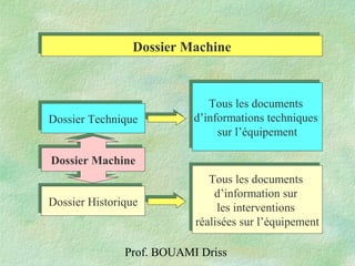 Prof. BOUAMI Driss
Dossier HistoriqueDossier Historique
Dossier TechniqueDossier Technique
Tous les documents
d’informations techniques
sur l’équipement
Tous les documents
d’informations techniques
sur l’équipement
Dossier MachineDossier Machine
Tous les documents
d’information sur
les interventions
réalisées sur l’équipement
Tous les documents
d’information sur
les interventions
réalisées sur l’équipement
Dossier MachineDossier Machine
 