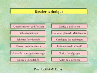 Prof. BOUAMI Driss
Fiches techniquesFiches techniques
Plans et nomenclaturesPlans et nomenclatures
Schémas fonctionnelsSchémas fonctionnels
Arborescence et codificationArborescence et codification
Notice et plans de MaintenanceNotice et plans de Maintenance
Notice d’utilisationNotice d’utilisation
Notice d’installationNotice d’installation
Notice de montage-démontageNotice de montage-démontage
Catalogue des rechangesCatalogue des rechanges
Instructions de sécuritéInstructions de sécurité
Aides au diagnosticAides au diagnostic
Notice des réglagesNotice des réglages
Dossier techniqueDossier technique
 