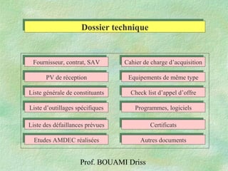Prof. BOUAMI Driss
PV de réceptionPV de réception
Liste d’outillages spécifiquesListe d’outillages spécifiques
Liste générale de constituantsListe générale de constituants
Fournisseur, contrat, SAVFournisseur, contrat, SAV
Equipements de même typeEquipements de même type
Cahier de charge d’acquisitionCahier de charge d’acquisition
Etudes AMDEC réaliséesEtudes AMDEC réalisées
Liste des défaillances prévuesListe des défaillances prévues
Check list d’appel d’offreCheck list d’appel d’offre
Programmes, logicielsProgrammes, logiciels
Autres documentsAutres documents
CertificatsCertificats
Dossier techniqueDossier technique
 