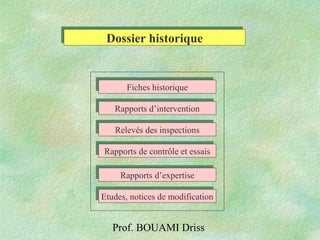 Prof. BOUAMI Driss
Rapports d’interventionRapports d’intervention
Rapports de contrôle et essaisRapports de contrôle et essais
Relevés des inspectionsRelevés des inspections
Fiches historiqueFiches historique
Etudes, notices de modificationEtudes, notices de modification
Rapports d’expertiseRapports d’expertise
Dossier historiqueDossier historique
 