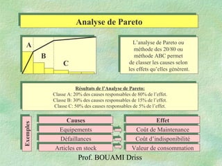Prof. BOUAMI Driss
Analyse de ParetoAnalyse de Pareto
L’analyse de Pareto ou
méthode des 20/80 ou
méthode ABC permet
de classer les causes selon
les effets qu’elles génèrent.
L’analyse de Pareto ou
méthode des 20/80 ou
méthode ABC permet
de classer les causes selon
les effets qu’elles génèrent.
DéfaillancesDéfaillances
Articles en stockArticles en stock Valeur de consommationValeur de consommation
Coût d’indisponibilitéCoût d’indisponibilité
Coût de MaintenanceCoût de MaintenanceEquipementsEquipements
EffetEffetCausesCauses
ExemplesExemples
A
B
C
Résultats de l’Analyse de Pareto:
Classe A: 20% des causes responsables de 80% de l’effet.
Classe B: 30% des causes responsables de 15% de l’effet.
Classe C: 50% des causes responsables de 5% de l’effet.
Résultats de l’Analyse de Pareto:
Classe A: 20% des causes responsables de 80% de l’effet.
Classe B: 30% des causes responsables de 15% de l’effet.
Classe C: 50% des causes responsables de 5% de l’effet.
 