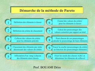 Prof. BOUAMI Driss
Définition des éléments à classerDéfinition des éléments à classer
Définition du critère de classementDéfinition du critère de classement
Collecte des valeurs du critère
pour les éléments précités
Collecte des valeurs du critère
pour les éléments précités
Classement des éléments par ordre
décroissant des valeurs du critère
Classement des éléments par ordre
décroissant des valeurs du critère
Démarche de la méthode de ParetoDémarche de la méthode de Pareto
Affectation d’un rang à chacun
des éléments ainsi classés
Affectation d’un rang à chacun
des éléments ainsi classés
Cumul des valeurs du critère
pour les éléments à classer
Cumul des valeurs du critère
pour les éléments à classer
Pour chacun de ces pourcentages
calculer le pourcentage de leurs éléments
Pour chacun de ces pourcentages
calculer le pourcentage de leurs éléments
Calcul des pourcentages des
valeurs cumulées par rapport au total
Calcul des pourcentages des
valeurs cumulées par rapport au total
Tracer la courbe (pourcentages du critère
en fonction des pourcentages éléments)
Tracer la courbe (pourcentages du critère
en fonction des pourcentages éléments)
Fixer les seuils des classes A,B,C et
déterminer les éléments de celles-ci
Fixer les seuils des classes A,B,C et
déterminer les éléments de celles-ci
11
22
44
33
66
55
88
99
77
1010
 