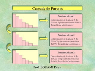 Prof. BOUAMI Driss
Pareto de niveau 1
Détermination de la classe A des
20% de lignes responsables de 80%
des coûts de Maintenance.
Pareto de niveau 2
Détermination de la classe A des
20% d’équipements responsables
de 80% des coûts de Maintenance.
Pareto de niveau 3
Détermination de la classe A des
20% de composants responsables
de 80% des coûts de Maintenance.
Cascade de ParetosCascade de Paretos
 