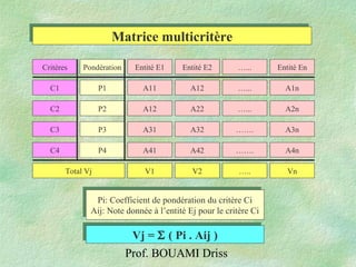 Prof. BOUAMI Driss
C1 P1 A11 …...A12 A1n
C2
C3
Critères Pondération
Total Vj
C4
Entité E1 Entité E2 …... Entité En
A12P2 A2n…...A22
P3 A31 A32 ……. A3n
P4 A41 A42 A4n…….
V1 …..V2 Vn
Pi: Coefficient de pondération du critère Ci
Aij: Note donnée à l’entité Ej pour le critère Ci
Pi: Coefficient de pondération du critère Ci
Aij: Note donnée à l’entité Ej pour le critère Ci
Vj = Σ ( Pi . Aij )Vj = Σ ( Pi . Aij )
Matrice multicritèreMatrice multicritère
 