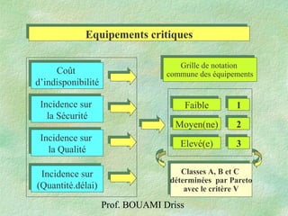 Prof. BOUAMI Driss
Equipements critiquesEquipements critiques
FaibleFaible
Moyen(ne)Moyen(ne)
Elevé(e)Elevé(e)
Coût
d’indisponibilité
Coût
d’indisponibilité
11
22
33
Incidence sur
la Sécurité
Incidence sur
la Sécurité
Incidence sur
la Qualité
Incidence sur
la Qualité
Incidence sur
(Quantité.délai)
Incidence sur
(Quantité.délai)
Grille de notation
commune des équipements
Grille de notation
commune des équipements
Classes A, B et C
déterminées par Pareto
avec le critère V
Classes A, B et C
déterminées par Pareto
avec le critère V
 