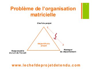Problème de l’organisation 
matricielle 
Chef de projet 
www. lechefdeprojetdetendu.com 
1 
Objectifs du 
projet 
Responsable 
du Lot de Travail 
Manager 
du département 
