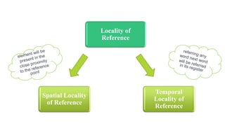 Spatial Locality
of Reference
Locality of
Reference
Temporal
Locality of
Reference
 