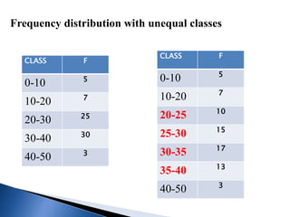 Frequency distribution with unequal classes
CLASS F
0-10 5
10-20 7
20-30 25
30-40 30
40-50 3
CLASS F
0-10 5
10-20 7
20-25 10
25-30 15
30-35 17
35-40 13
40-50 3
 