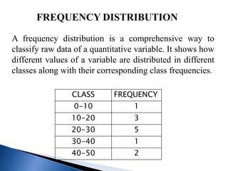 FREQUENCY DISTRIBUTION
A frequency distribution is a comprehensive way to
classify raw data of a quantitative variable. It shows how
different values of a variable are distributed in different
classes along with their corresponding class frequencies.
CLASS FREQUENCY
0-10 1
10-20 3
20-30 5
30-40 1
40-50 2
 