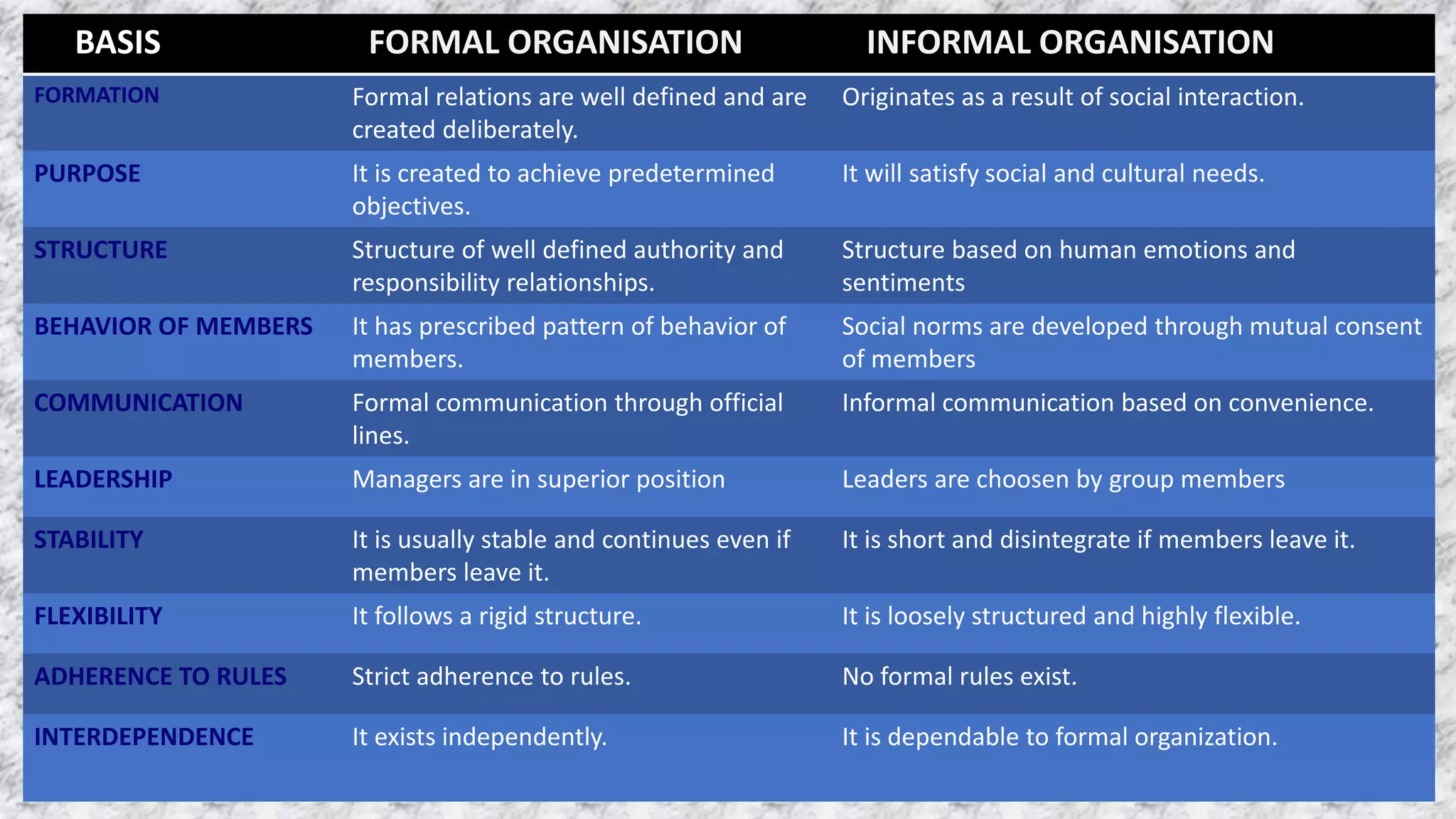 BASIS FORMAL ORGANISATION INFORMAL ORGANISATION
FORMATION Formal relations are well defined and are
created deliberately.
Originates as a result of social interaction.
PURPOSE It is created to achieve predetermined
objectives.
It will satisfy social and cultural needs.
STRUCTURE Structure of well defined authority and
responsibility relationships.
Structure based on human emotions and
sentiments
BEHAVIOR OF MEMBERS It has prescribed pattern of behavior of
members.
Social norms are developed through mutual consent
of members
COMMUNICATION Formal communication through official
lines.
Informal communication based on convenience.
LEADERSHIP Managers are in superior position Leaders are choosen by group members
STABILITY It is usually stable and continues even if
members leave it.
It is short and disintegrate if members leave it.
FLEXIBILITY It follows a rigid structure. It is loosely structured and highly flexible.
ADHERENCE TO RULES Strict adherence to rules. No formal rules exist.
INTERDEPENDENCE It exists independently. It is dependable to formal organization.
 