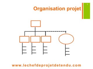 Organisation projet 
www. lechefdeprojetdetendu.com 
1 
