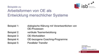 CC-by-Lizenz,
Autor: Bernd Schmid
für isb-w.eu
Systemische Professionalität 2014
Seite 32
Beispiele zu
Arbeitsformen von OE als
Entwicklung menschlicher Systeme
Beispiel 1: dialogische Klärung mit Verantwortlichen von
OE-Prozessen
Beispiel 2: vertikale Teamentwicklung
Beispiel 3: OE-Werkstätten
Beispiel 4: OE-bezogene Coaching-Programme
Beispiel 5: Paralleler Transfer
CC-by-Lizenz,
Autor: Bernd Schmid
für isb-w.eu
Systemische Professionalität 2014
 