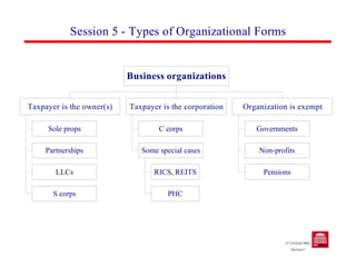 Session 5 - Types of Organizational Forms
Pensions
Non-profits
Governments
Organization is exempt
PHC
RICS, REITS
Some special cases
C corps
Taxpayer is the corporation
S corps
LLCs
Partnerships
Sole props
Taxpayer is the owner(s)
Business organizations
15.518 Fall 2002
Session 5
 