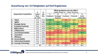 Auswirkung von 12 Fähigkeiten auf fünf Ergebnisse
© Dave Ulrich: Now that HR has joined business discussions, what do you have to contribute? 6