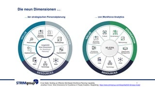 Die neun Dimensionen …
© Ian Bailie: Building an Effective Skill-Based Workforce Planning Capability;
Jonathan Ferrar: Nine Dimensions for Excellence in People Analytics; Blogbeitrag: https://www.strimgroup.com/blog/wfa2020-9d-eipa-model
7
… der strategischen Personalplanung … von Workforce Analytics