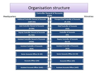 Organisation structure cga