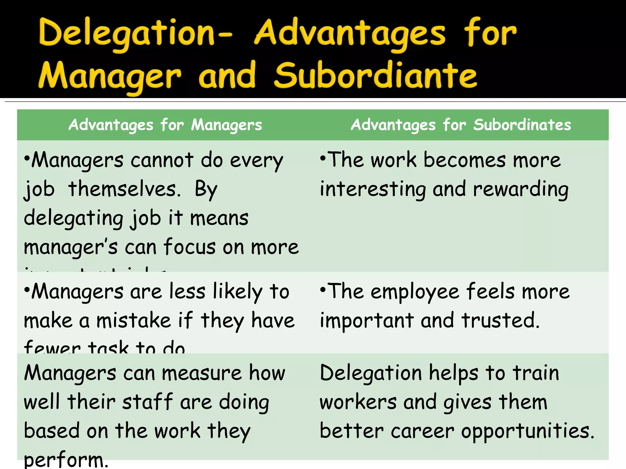 Advantages for Managers

•Managers cannot do every
job themselves. By
delegating job it means
manager’s can focus on more
important jobs.
•Managers are less likely to
make a mistake if they have
fewer task to do.
Managers can measure how
well their staff are doing
based on the work they
perform.

Advantages for Subordinates

•The work becomes more
interesting and rewarding

•The employee feels more
important and trusted.
Delegation helps to train
workers and gives them
better career opportunities.

 