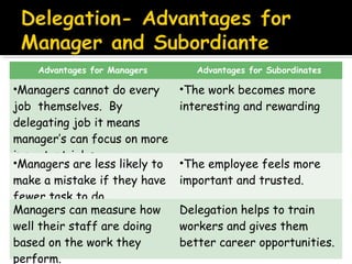 Advantages for Managers

•Managers cannot do every
job themselves. By
delegating job it means
manager’s can focus on more
important jobs.
•Managers are less likely to
make a mistake if they have
fewer task to do.
Managers can measure how
well their staff are doing
based on the work they
perform.

Advantages for Subordinates

•The work becomes more
interesting and rewarding

•The employee feels more
important and trusted.
Delegation helps to train
workers and gives them
better career opportunities.

 
