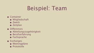 Beispiel: Team
• Container
  • Mitgliedschaft
  • Zweck
  • Zeitplan
• Differences
  • Abteilungszugehörigkeit
  • Berufserfahrung
  • Fachsprache
• Exchanges
  • Meetingpläne
  • Protokolle
 
