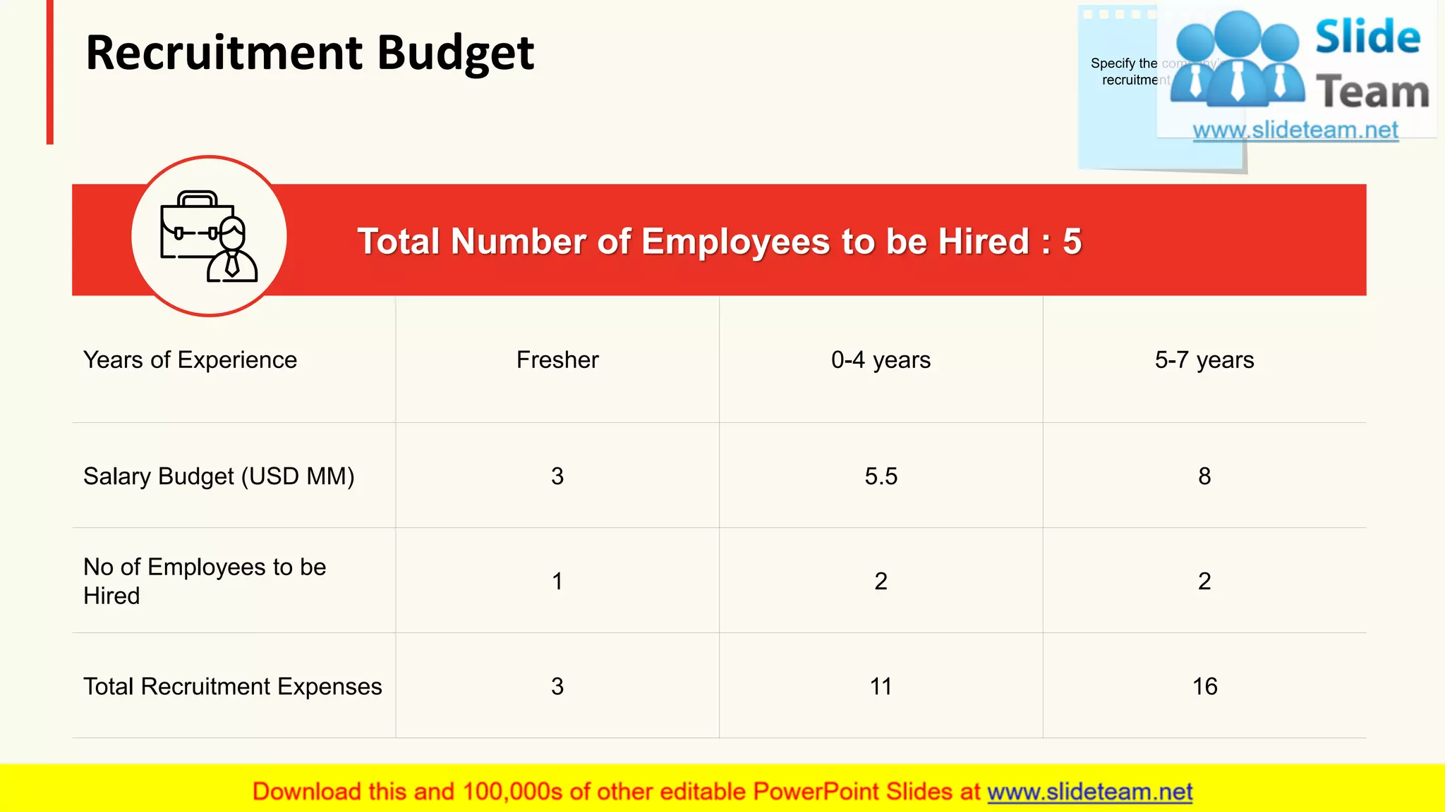 Recruitment Budget
Total Number of Employees to be Hired : 5
Years of Experience Fresher 0-4 years 5-7 years
Salary Budget (USD MM) 3 5.5 8
No of Employees to be
Hired
1 2 2
Total Recruitment Expenses 3 11 16
Specify the company’s
recruitment budget
15
 