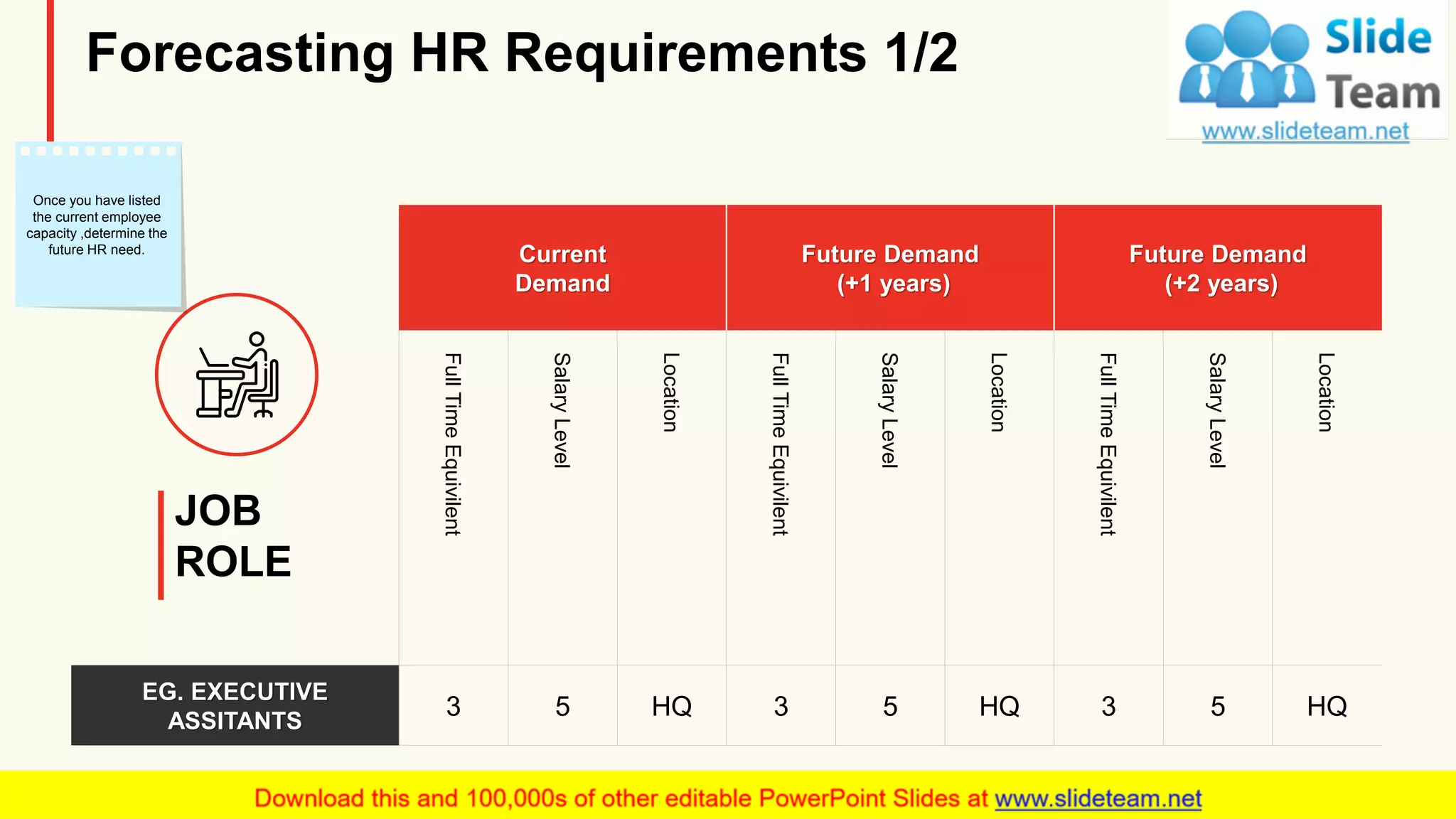 Forecasting HR Requirements 1/2
Current
Demand
Future Demand
(+1 years)
Future Demand
(+2 years)
FullTimeEquivilent
SalaryLevel
Location
FullTimeEquivilent
SalaryLevel
Location
FullTimeEquivilent
SalaryLevel
Location
EG. EXECUTIVE
ASSITANTS
3 5 HQ 3 5 HQ 3 5 HQ
JOB
ROLE
Once you have listed
the current employee
capacity ,determine the
future HR need.
8
 