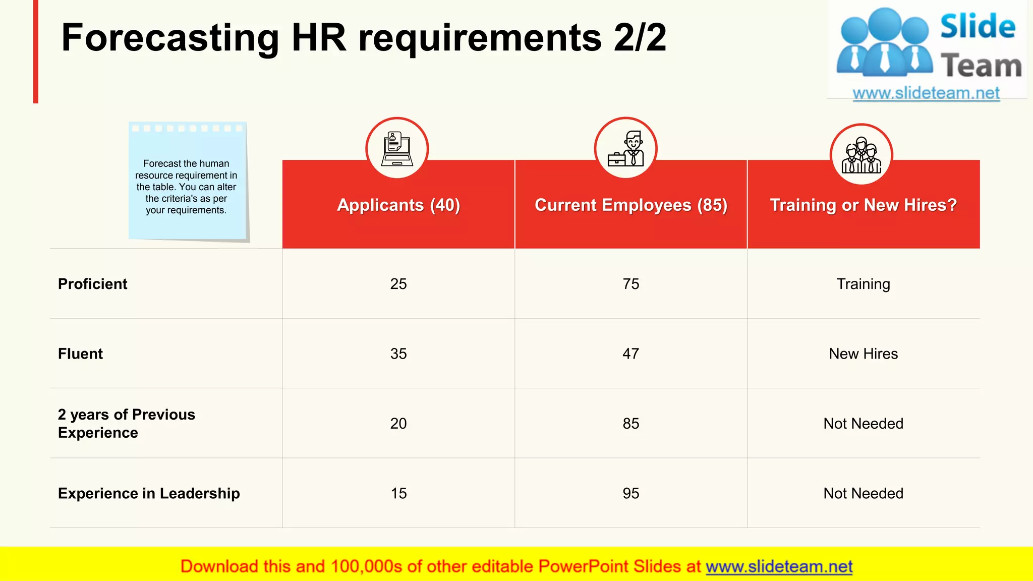 Forecasting HR requirements 2/2
Applicants (40) Current Employees (85) Training or New Hires?
Proficient 25 75 Training
Fluent 35 47 New Hires
2 years of Previous
Experience
20 85 Not Needed
Experience in Leadership 15 95 Not Needed
Forecast the human
resource requirement in
the table. You can alter
the criteria's as per
your requirements.
9
 