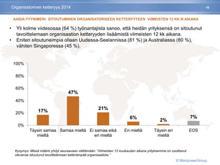 19
AASIA-TYYNIMERI: SITOUTUMINEN ORGANISATORISEEN KETTERYYTEEN VIIMEISTEN 12 KK:N AIKANA
17%
47%
21%
6%
2%
7%
0%
20%
40%
60%
80%
100%
Täysin samaa
mieltä
Samaa mieltä Ei samaa eikä
eri mieltä
Eri mieltä Täysin eri
mieltä
EOS
• Yli kolme viidesosaa (64 %) työnantajista sanoo, että heidän yrityksensä on sitoutunut
tavoittelemaan organisaation ketteryyden lisäämistä viimeisten 12 kk aikana.
• Eniten sitoutuneimpia ollaan Uudessa-Seelannissa (81 %) ja Australiassa (80 %),
vähiten Singaporessa (45 %).
Kysymys: Missä määrin yhdyt seuraavaan väittämään: “Viimeisten 12 kuukauden aikana yrityksemme on osoittanut
olevansa sitoutunut tavoittelemaan ketterämpää organisaatiota.”
Organisatorinen ketteryys 2014
© ManpowerGroup
 