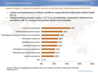 20
AASIA-TYYNIMERI: 3 TÄRKEINTÄ SISÄISTÄ TEKIJÄÄ, JOTKA EDISTÄVÄT ORGANISAATION KETTERYYTTÄ
1%
20%
21%
21%
25%
25%
26%
28%
33%
45%
0% 20% 40% 60% 80%
Muu
Joustava kulurakenne
Pelkistetty/virtaviivaistettu liiketoiminta
Yhteistyöhön perustuva yrityskulttuuri
Henkilöstön osaaminen
Henkilöstön sitoutuminen
Teknologinen osaaminen
Työntekijöiden sitoutuminen liiketoiminnan tavoitteisiin
Päätöksentekoprosessien nopeus
Johdon painopistealueet
• Johdon painopistealueet on tärkein yksittäinen organisatorista ketteryyttä edistävä tekijä
(45 %).
• Päätöksentekoprosessien nopeus (33 %) ja työntekijöiden sitoutuminen liiketoiminnan
tavoitteisiin (28 %) nousevat seuraavaksi tärkeimmiksi tekijöiksi.
Kysymys: ”Mitkä ovat 3 tärkeintä sisäistä tekijää, joiden uskot edistävän tai lisäävän organisaation ketteryyttä
yrityksessänne?”
Organisatorinen ketteryys 2014
© ManpowerGroup
 